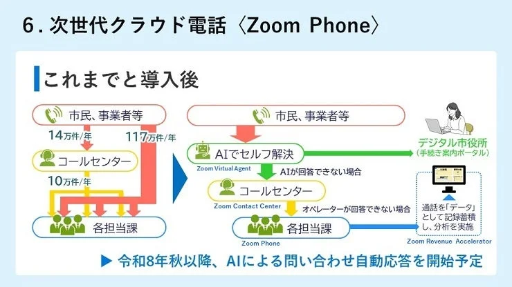 次世代クラウド電話〈Zoom Phone〉導入後のフロー