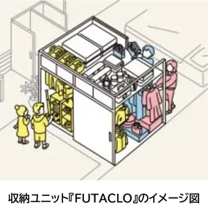 FUTACLOという収納ユニットのイメージ図です。コンパクトな空間に衣類や様々な荷物を効率的に収納できる構造が示されており、人々が利用している様子が描かれています。部屋の限られたスペースを有効活用するデザインが特徴です。