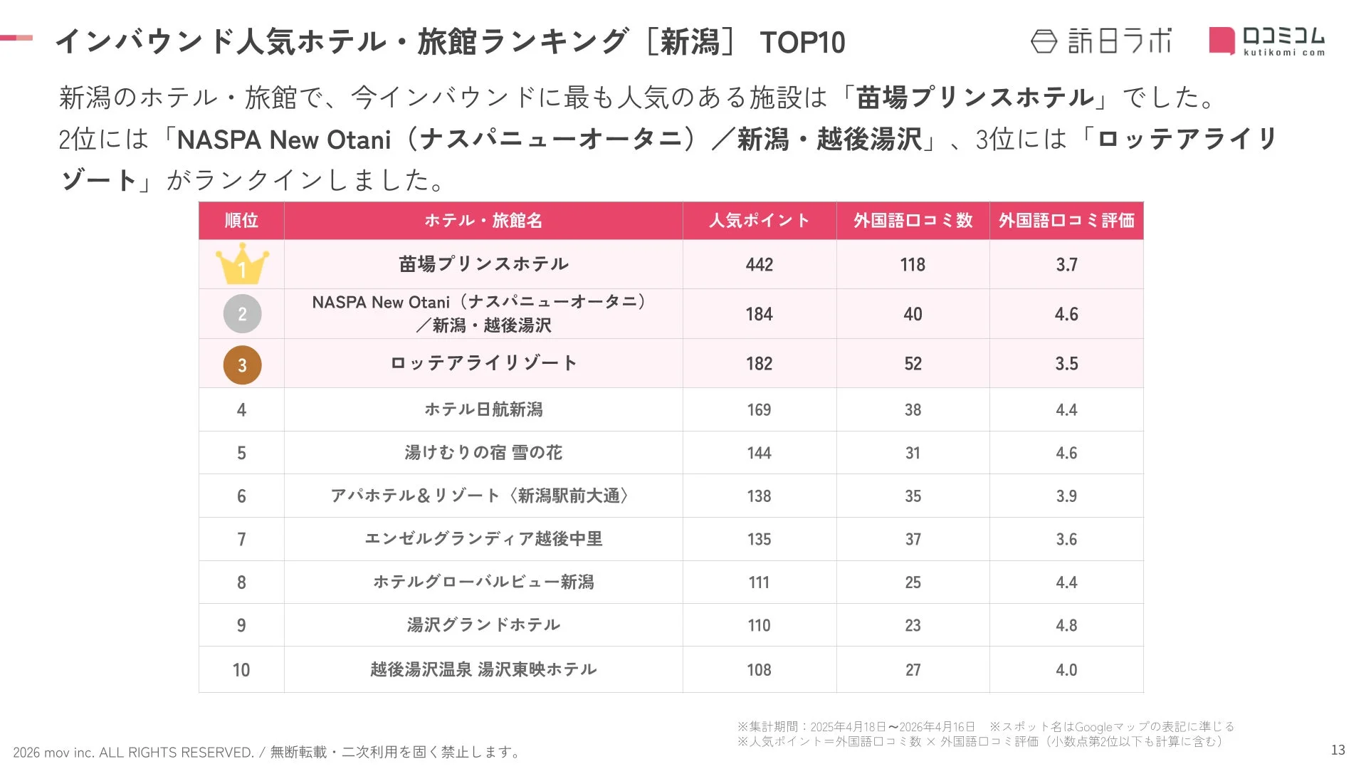 新潟県におけるインバウンド人気ホテル・旅館のTOP10ランキング。苗場プリンスホテルが1位で、外国語口コミ数や評価も掲載されている。