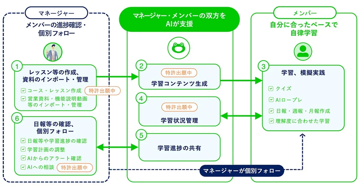 Onboard AI機能概要