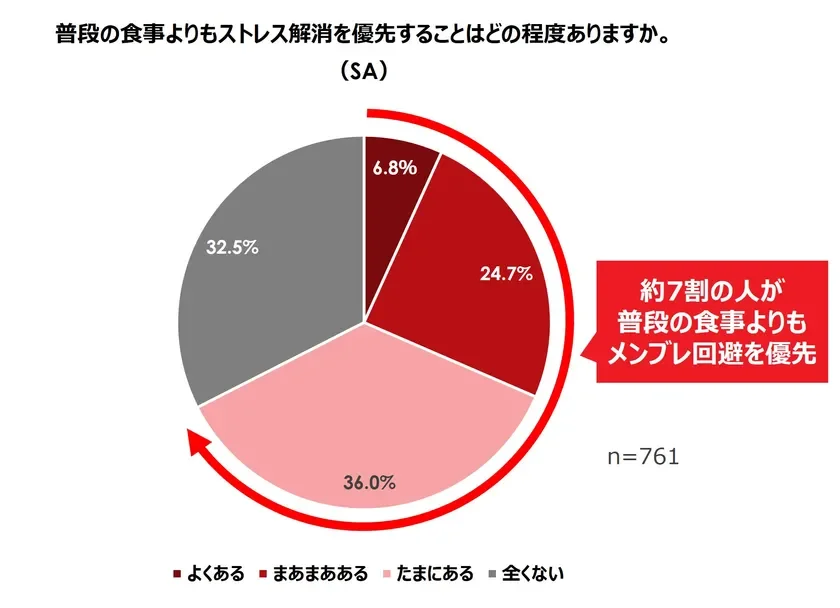 普段の食事よりもストレス解消を優先することはどの程度ありますか