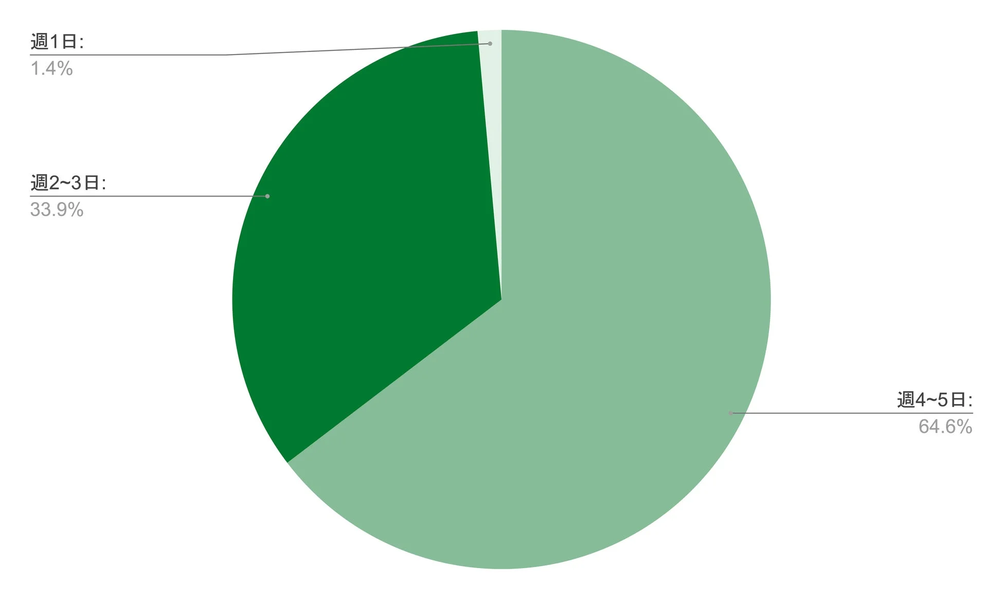 週ごとの稼働頻度に関する円グラフ
