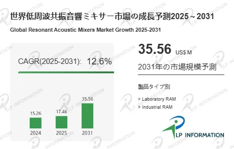 世界低周波共振音響ミキサー市場の成長予測グラフ
