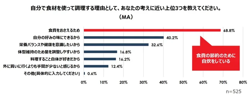 自炊をする理由