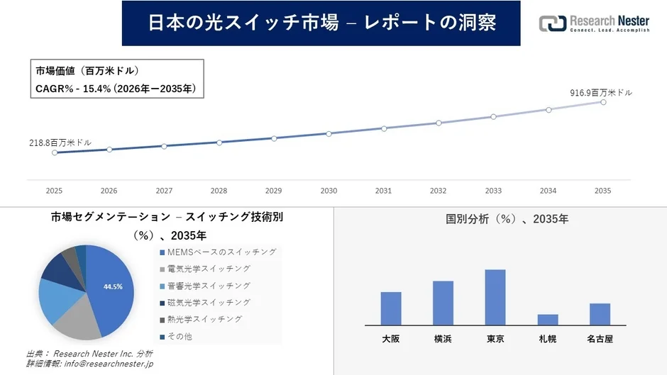 日本の光スイッチ市場の成長予測