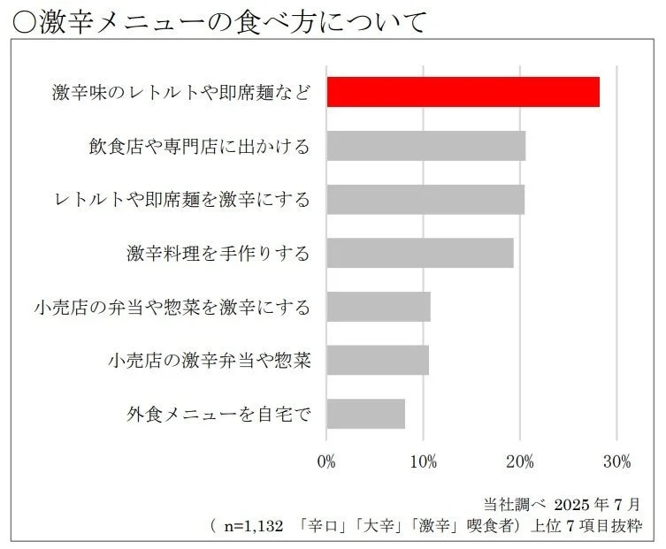 激辛メニューの食べ方について