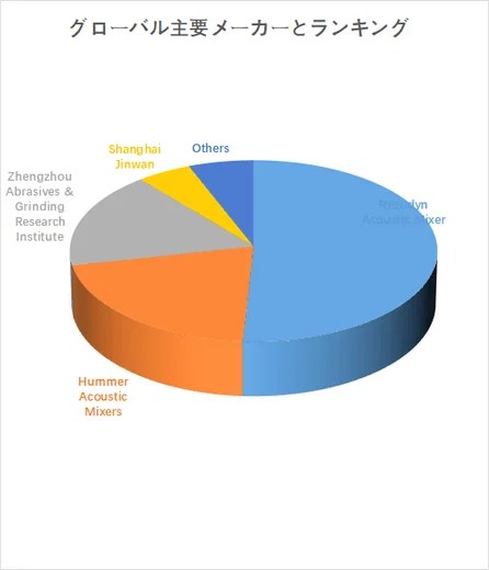 グローバル主要メーカーの市場シェアを示す円グラフ
