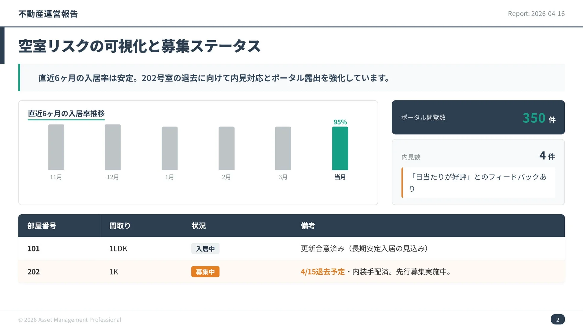 不動産運営報告 Report: 2026-04-16 空室リスクの可視化と募集ステータス