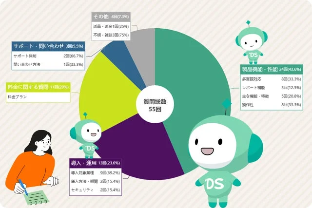 質問分析の円グラフとDSキャラクター