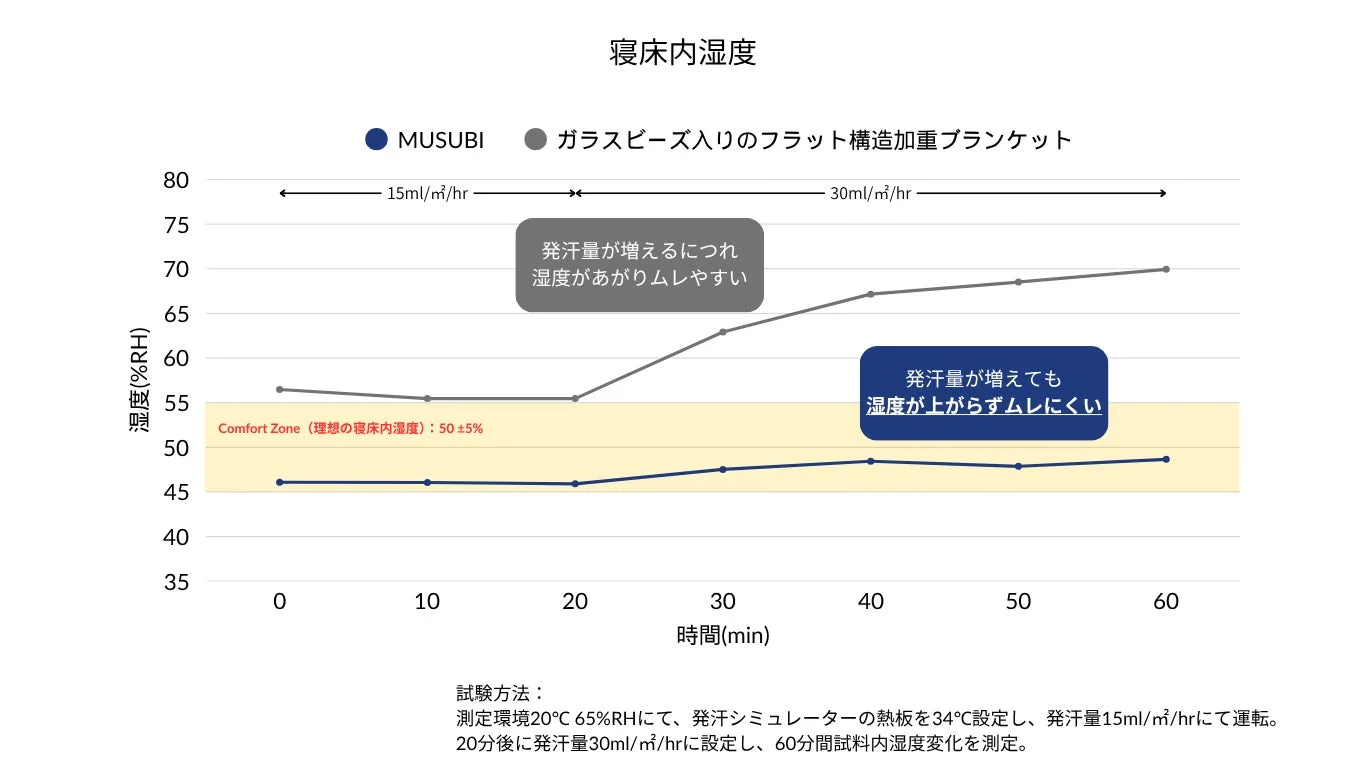 MUSUBIとガラスビーズ入り加重ブランケットの寝床内湿度比較グラフ