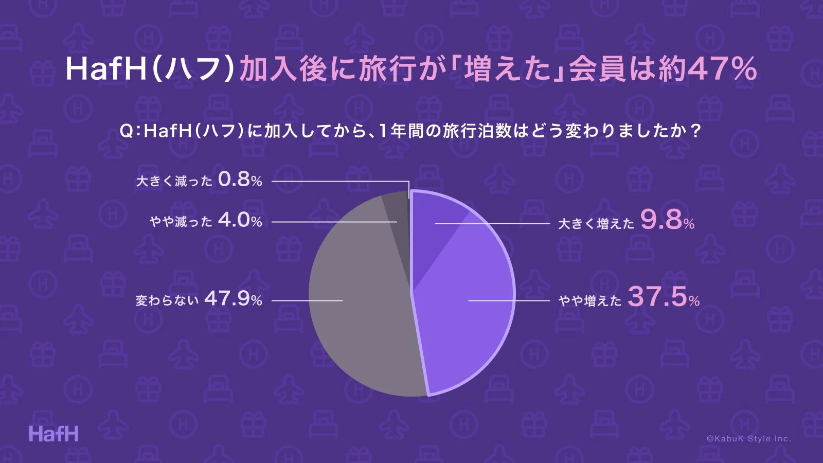 HafH(ハフ)加入後に旅行が「増えた」会員は約47% Q:HafH(ハフ)に加入してから、1年間の旅行泊数はどう変わりましたか? 大きく減った 0.8% やや減った 4.0% 変わらない 47.9% 大きく増えた 9.8% やや増えた 37.5% HafH ©KabuK Style Inc.