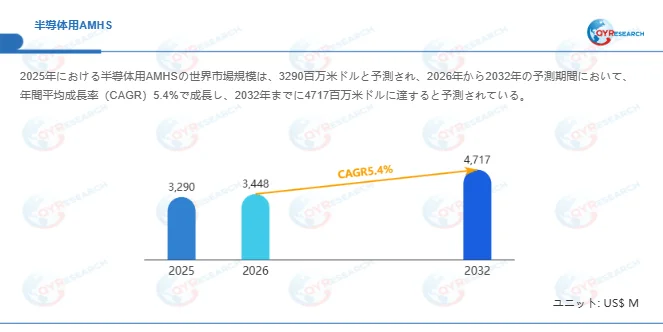 半導体用AMHSの世界市場規模の予測を示す棒グラフ