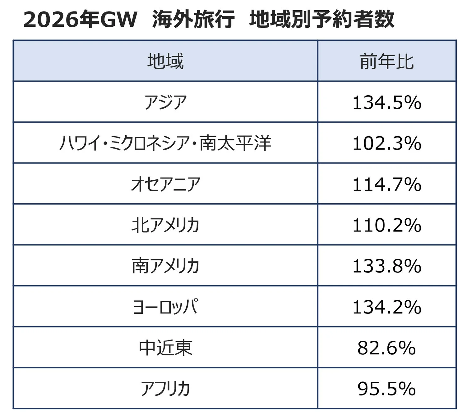 2026年GW 海外旅行 地域別予約者数