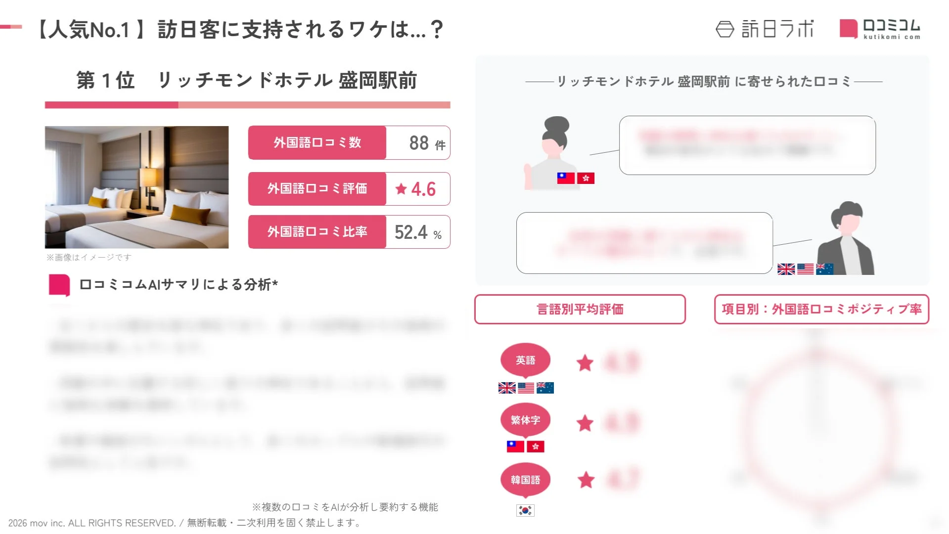 人気No.1 リッチモンドホテル盛岡駅前 外国語口コミ分析