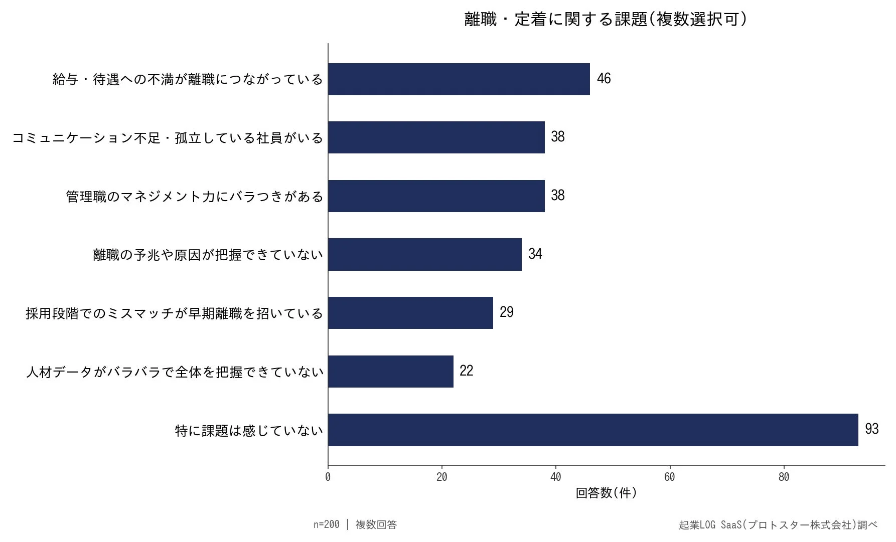 離職・定着に関する課題