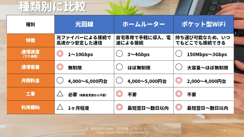 インターネット回線の種類別比較