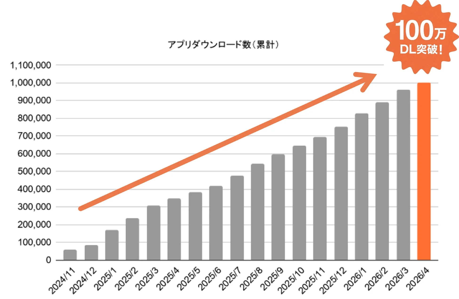 アプリダウンロード数の推移を示すグラフ