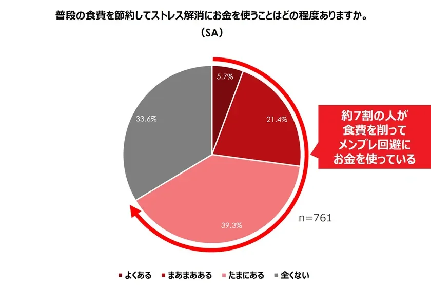 食費を節約してストレス解消にお金を使う頻度