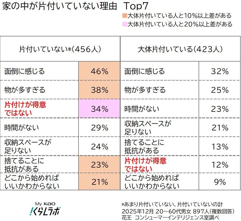 家の中が片付いていない理由を、片付いていない人と大体片付いている人の間で比較した調査結果。面倒、物が多い、片付けが苦手が上位理由で、両者の意識差が示されている。