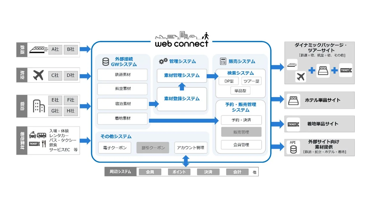 web connect システムの全体像