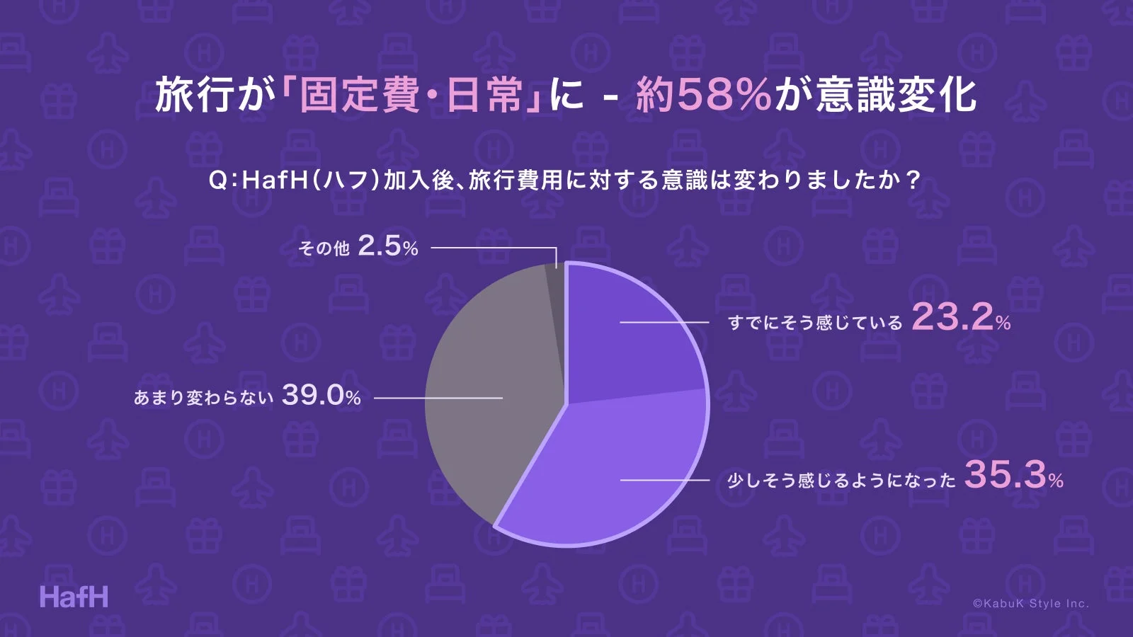 旅行が「固定費・日常」に - 約58%が意識変化 Q: HafH(ハフ)加入後、旅行費用に対する意識は変わりましたか？ すでにそう感じている 23.2% 少しそう感じるようになった 35.3% あまり変わらない 39.0% その他 2.5% HafH ©KabuK Style Inc.