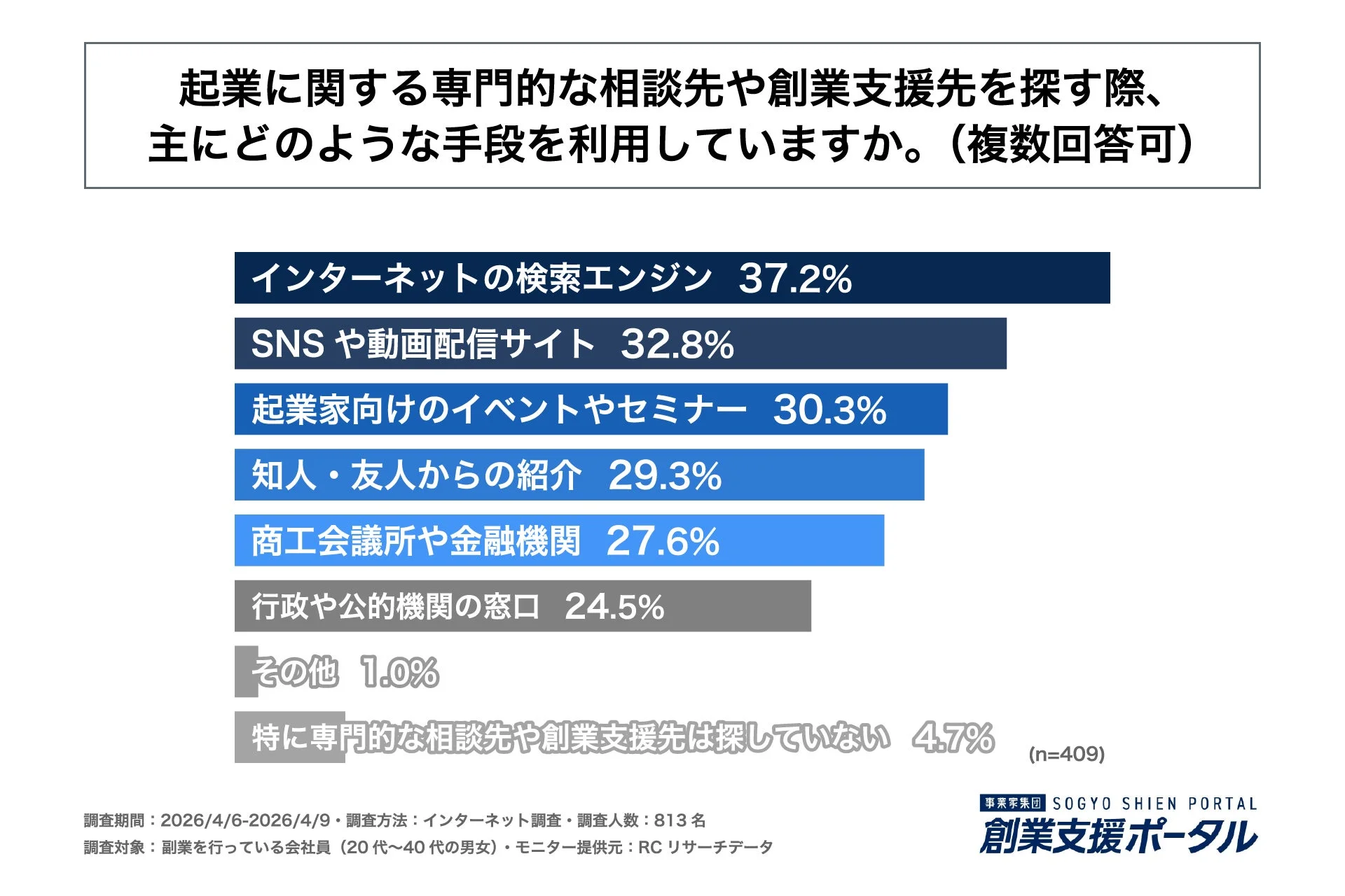 起業に関する専門的な相談先や創業支援先を探す際、主にどのような手段を利用していますか。