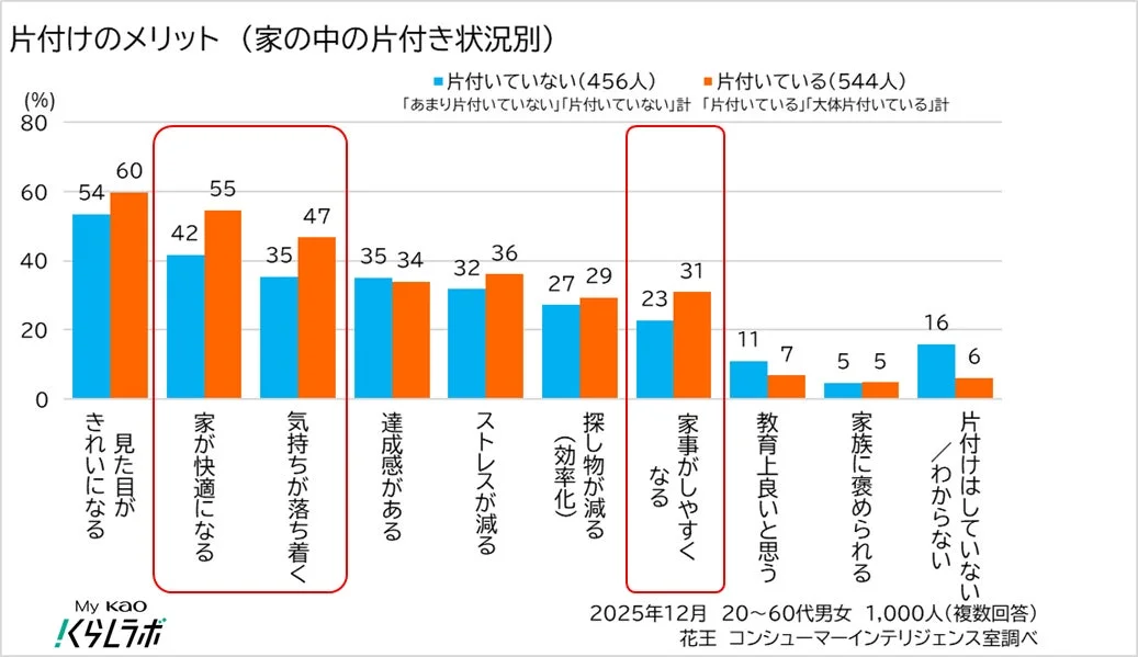 家の中の片付き状況別に片付けのメリットを比較したグラフです。片付いている人の方が「見た目がきれいになる」「家が快適になる」「気持ちが落ち着く」といったメリットを強く感じていることが分かります。