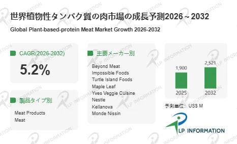 世界の植物性タンパク質肉市場の成長予測