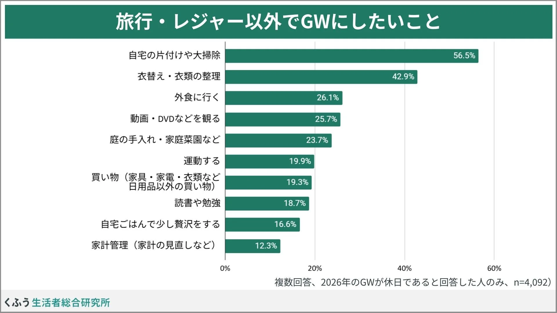 旅行・レジャー以外でGWにしたいこと