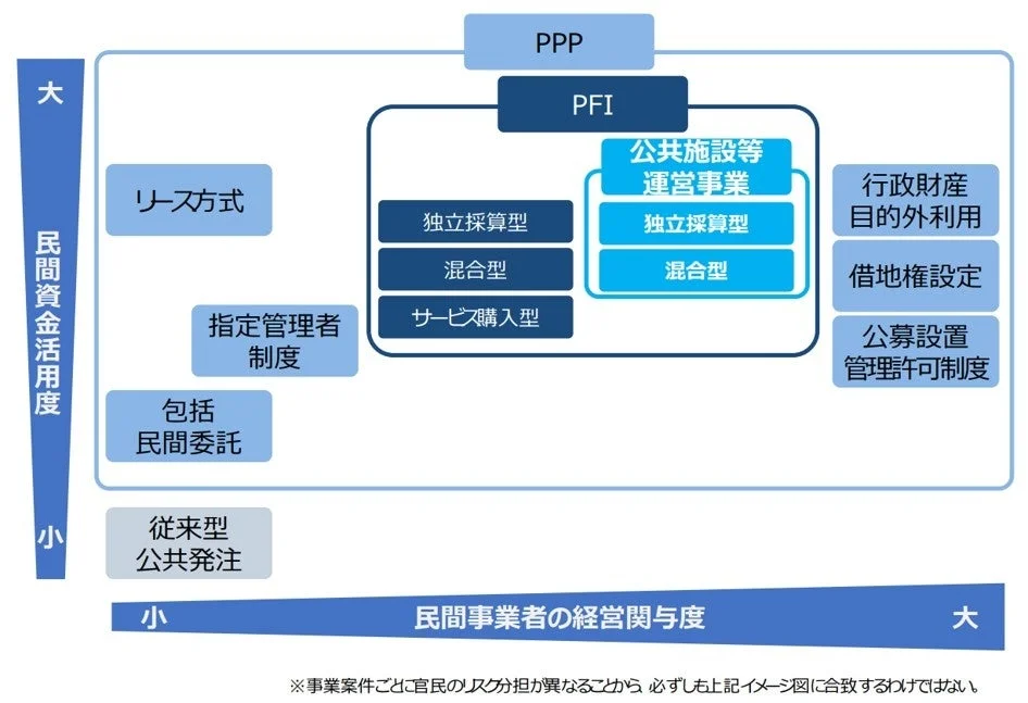 PPP事業の概念図