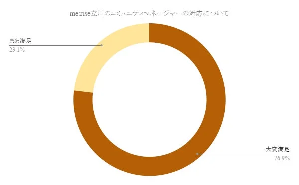 me:rise立川のコミュニティマネージャーの対応に関する満足度を示すドーナツチャートです。「大変満足」が76.9%、「まあ満足」が23.1%を占めています。