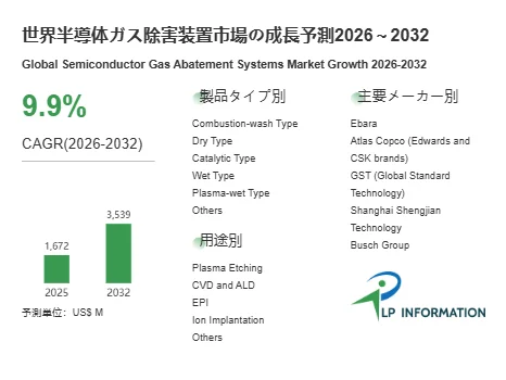 世界の半導体ガス除害装置市場の成長予測2026～2032