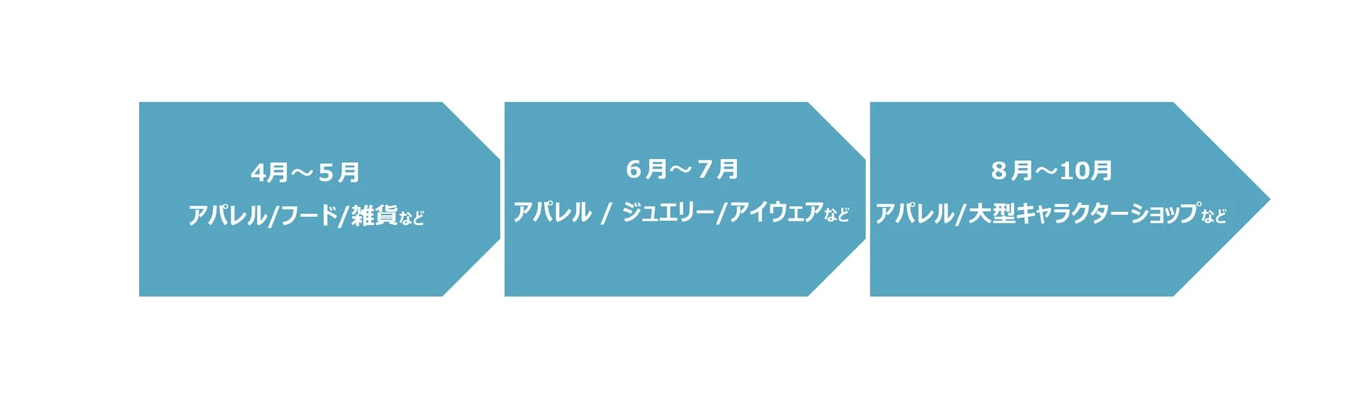 4月から10月までの期間を3つのフェーズに分け、それぞれの期間で展開される主要な商品カテゴリーを示したスケジュール図です。