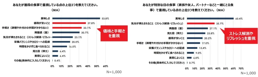 普段の食事と特別な日の食事で重視している点