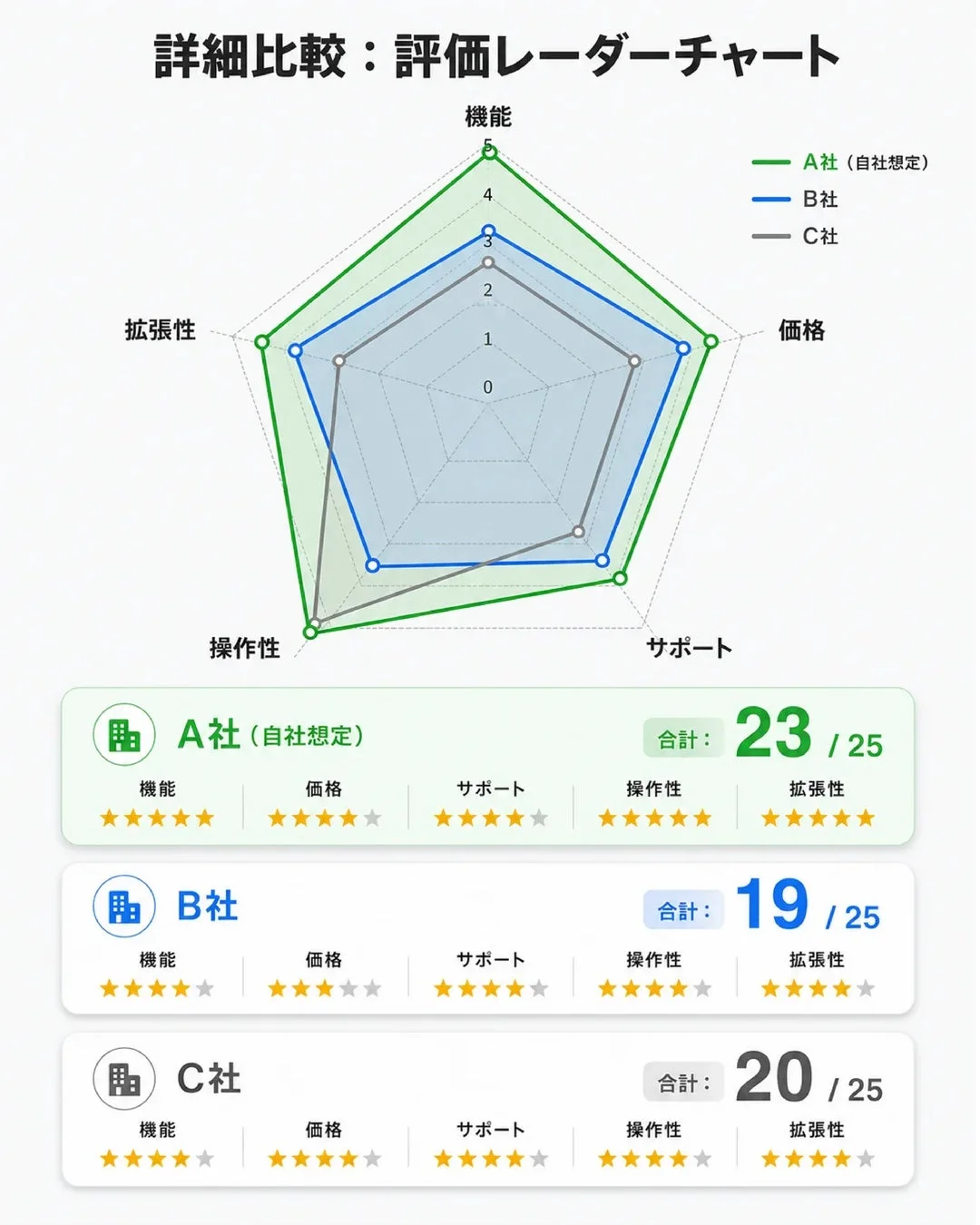 比較レーダーチャート