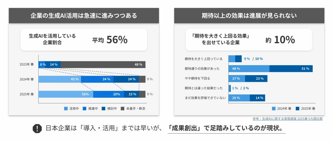企業の生成AI活用状況と効果