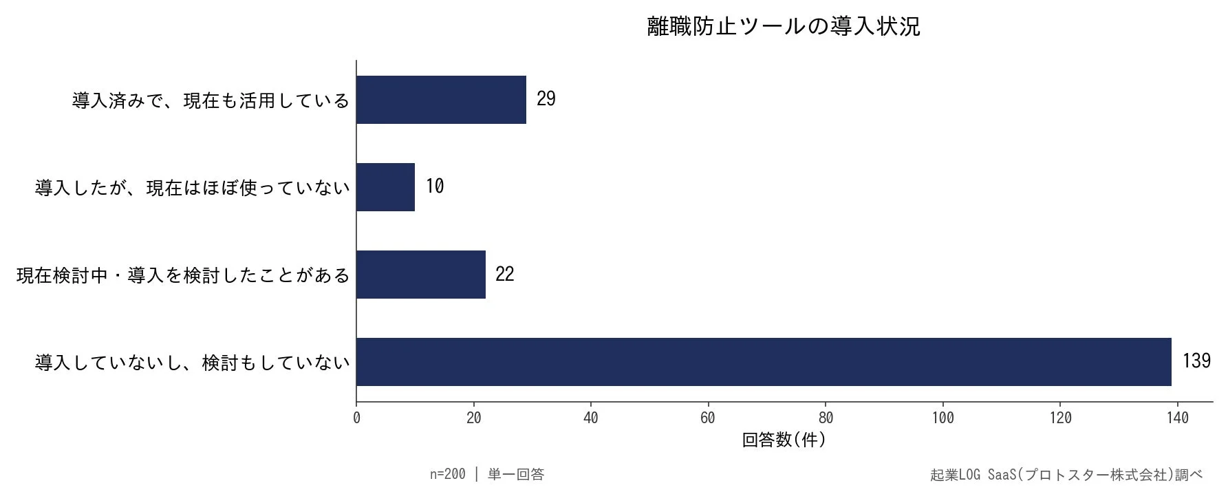 離職防止ツールの導入状況