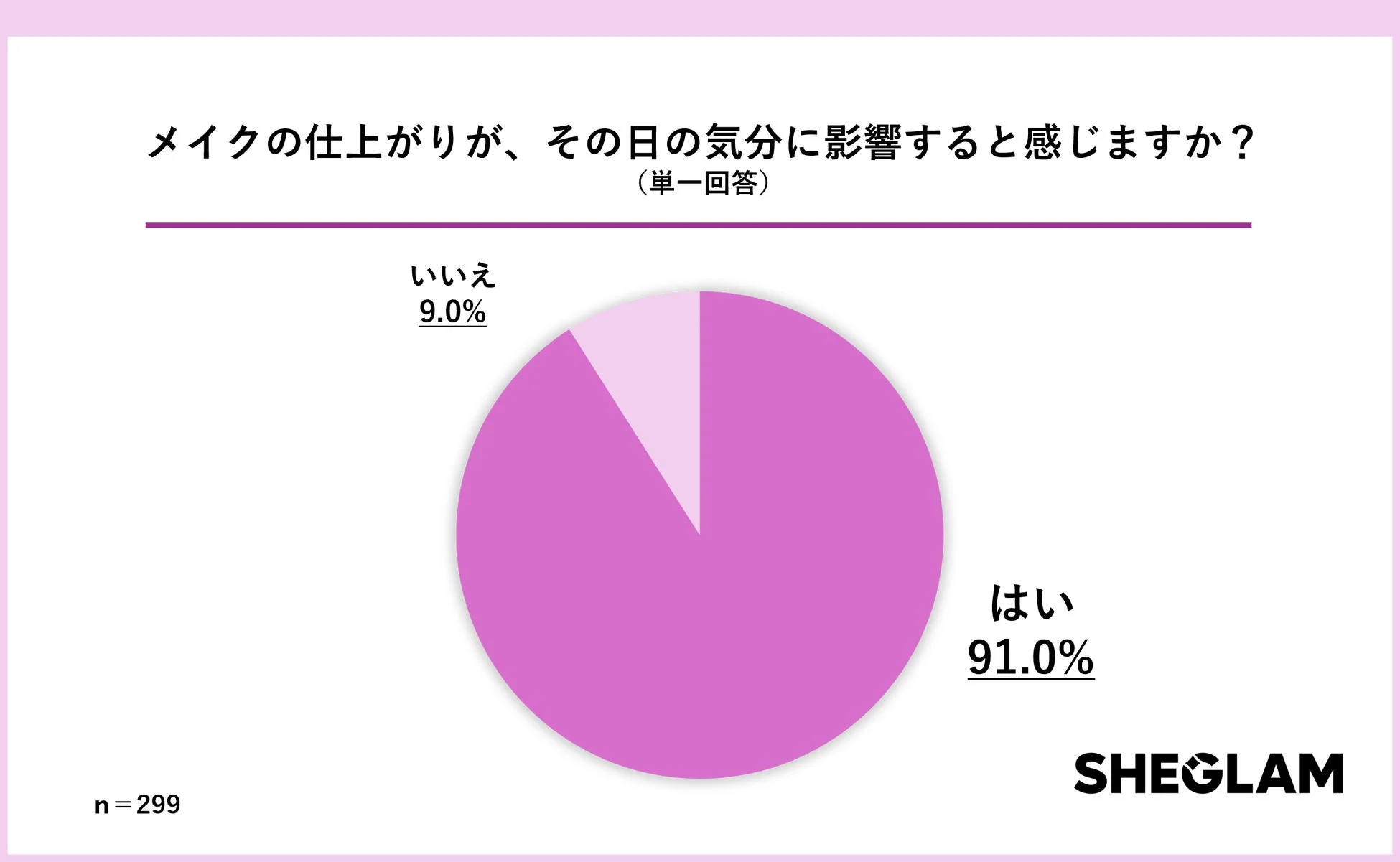 メイクの仕上がりが、その日の気分に影響すると感じますか？