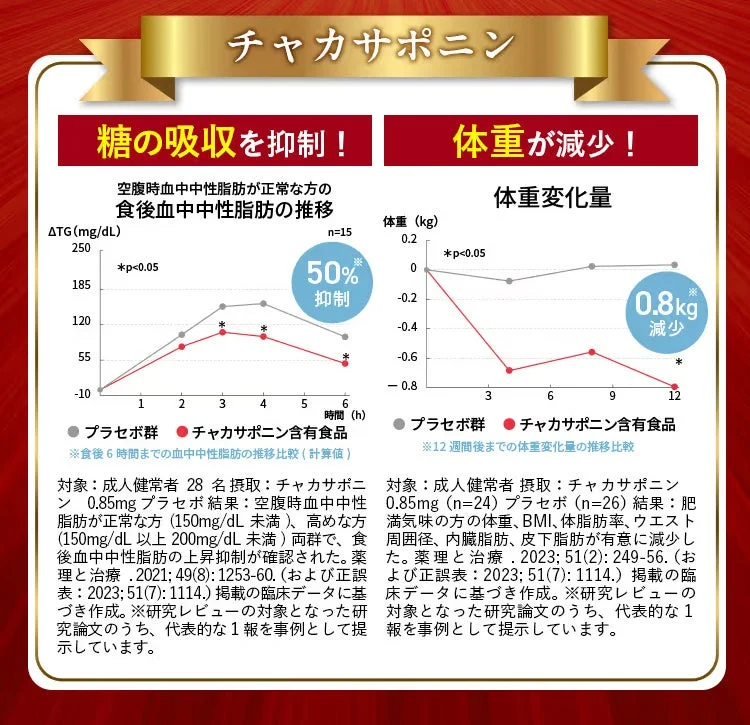チャカサポニンの機能性データ