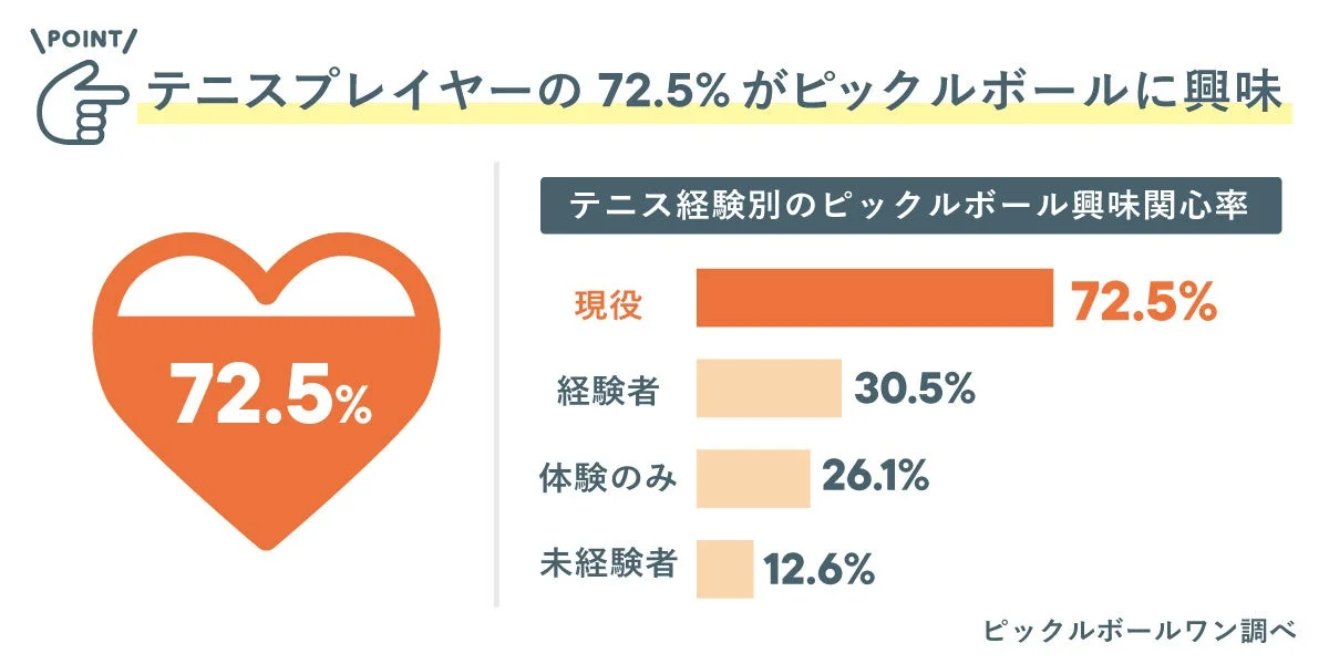 テニス経験別のピックルボール興味関心率