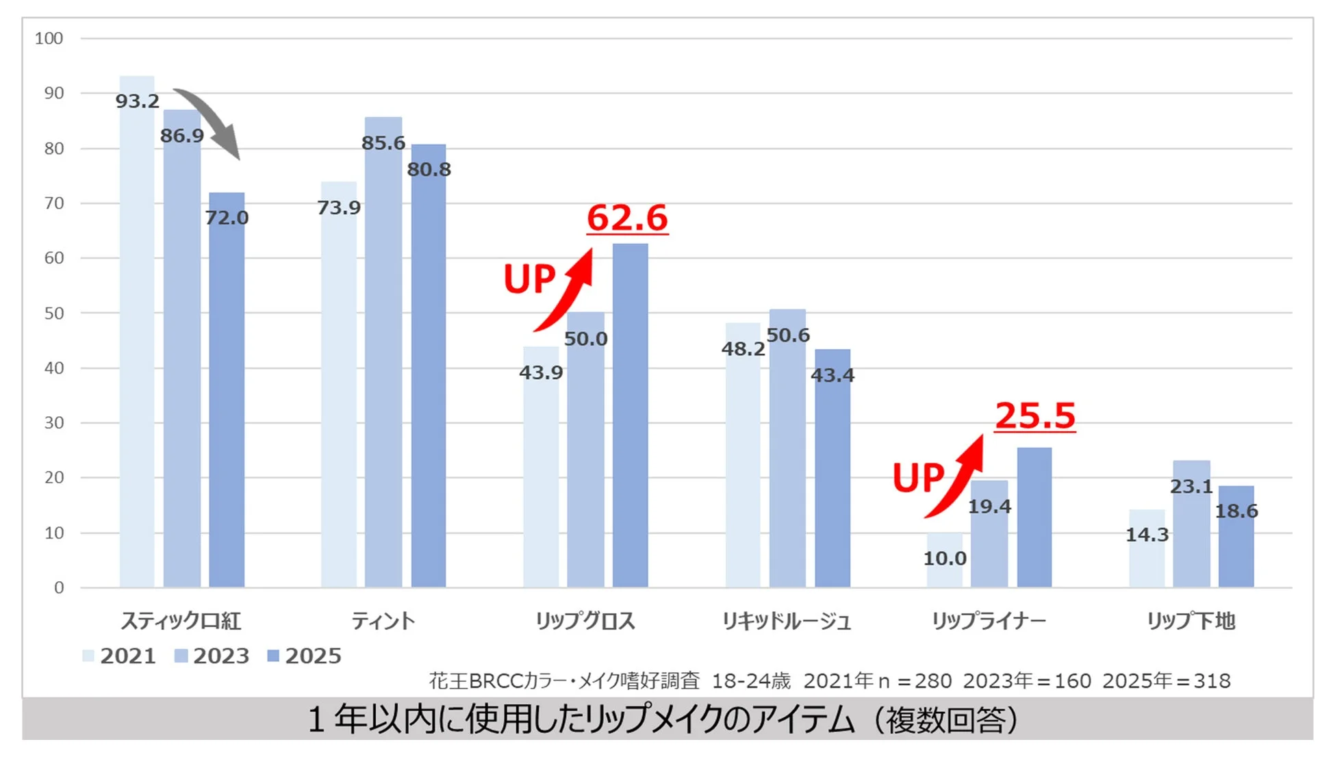 18-24歳の女性を対象としたリップメイクアイテムの使用率調査グラフ。2021年から2025年までのトレンドを示しており、リップグロスやリップライナーの使用率増加が特徴です。