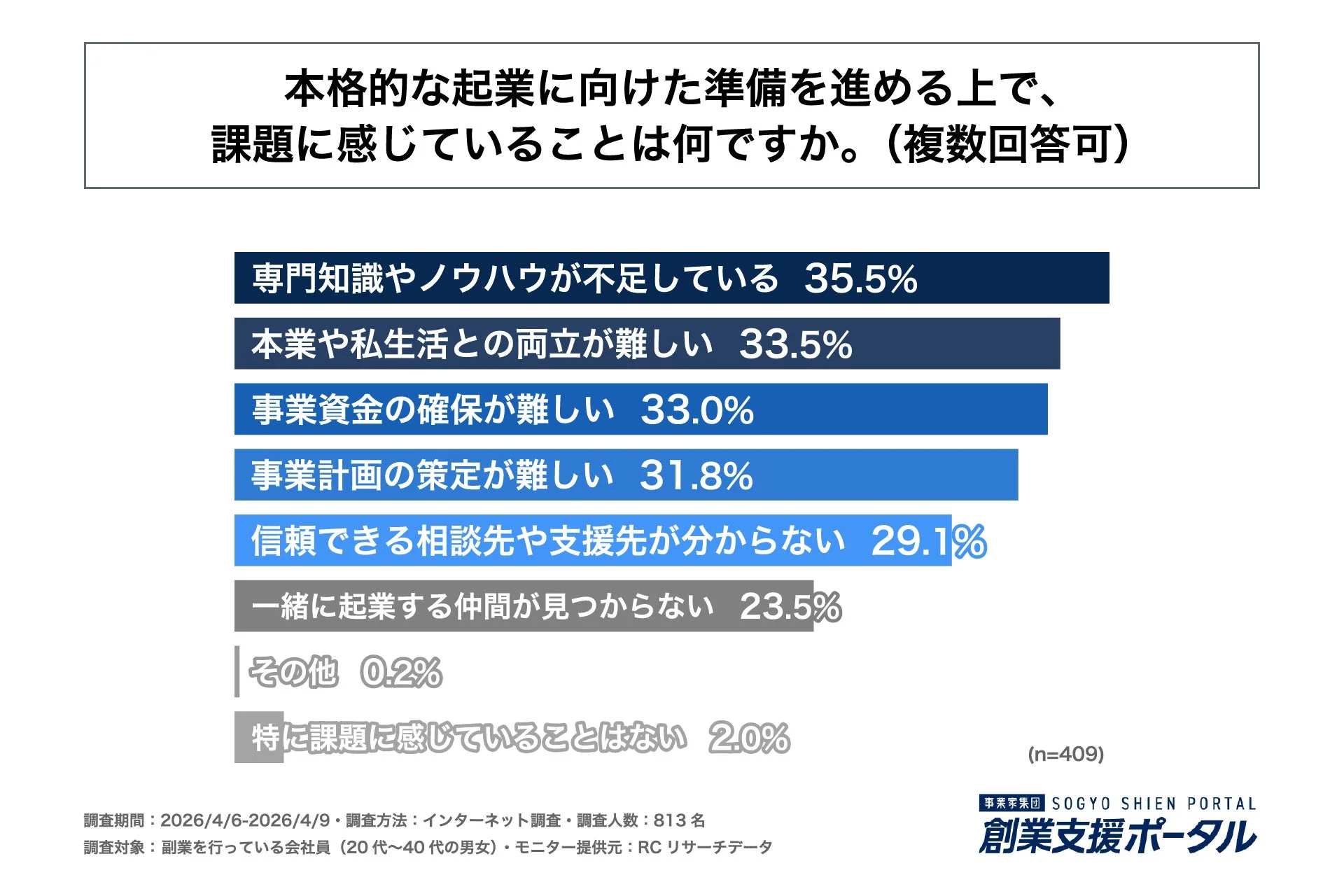 本格的な起業に向けた準備を進める上で、課題に感じていることは何ですか。