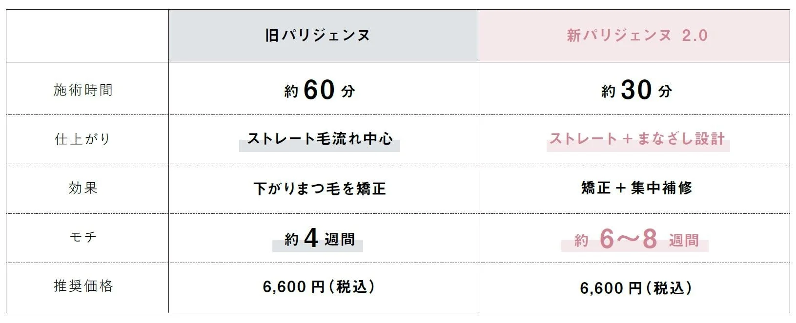 旧パリジェンヌと新パリジェンヌ2.0のサービス内容を比較した表