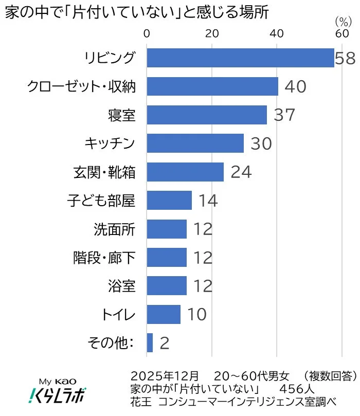 家の中で「片付いていない」と感じる場所を棒グラフで示しています。最も回答が多かったのはリビングで58%でした。