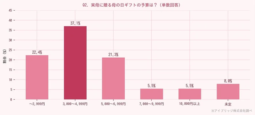実母に贈る母の日ギフトの予算はいくらですか?