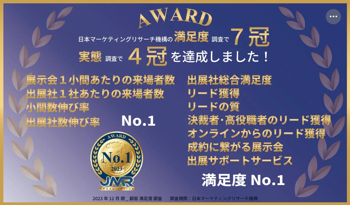 日本マーケティングリサーチ機構の満足度調査で7冠 実態調査で4冠を達成