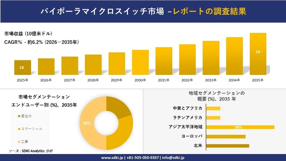 バイポーラマイクロスイッチ市場の調査結果