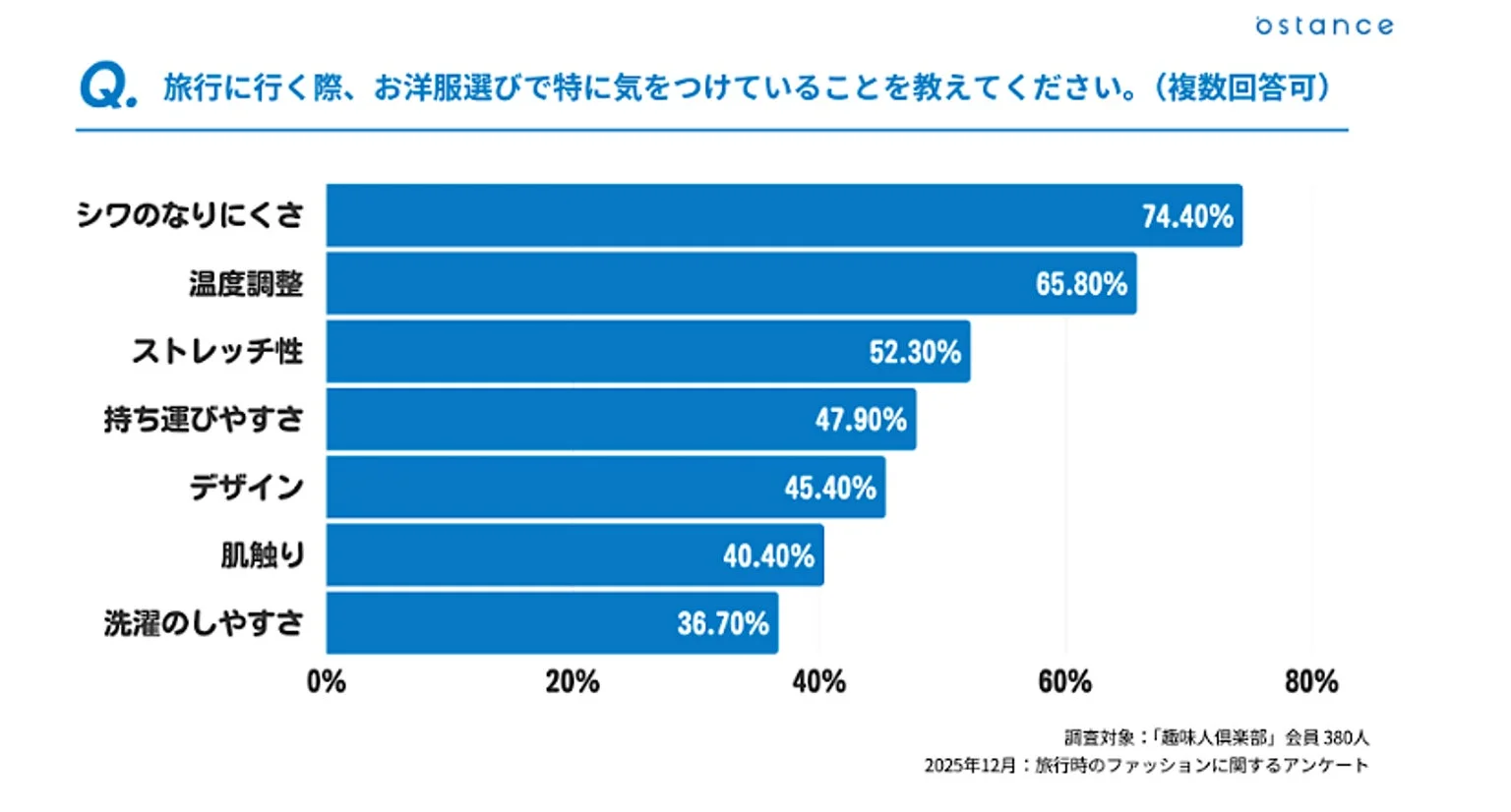 旅行時の洋服選びで重視する点に関するアンケート結果を示す棒グラフ