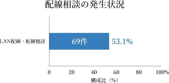 配線相談の発生状況を示すグラフ