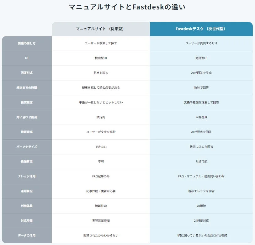マニュアルサイトとFastdeskの比較表で、情報探し方、UI、回答形式、解決時間、検索精度、問い合わせ削減などの違いを示しています。FastdeskはAIを活用し、次世代型の効率的でパーソナライズされた情報提供を実現している点が特徴です。